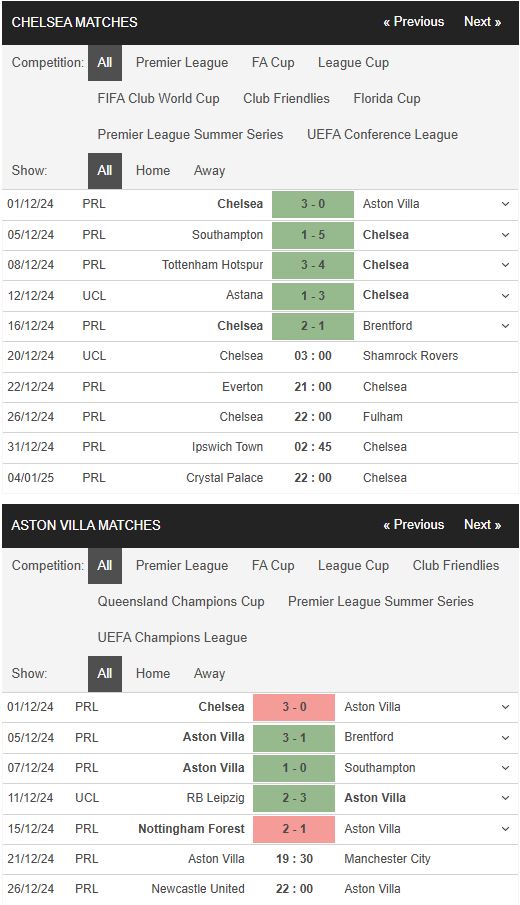 Phong độ Chelsea vs Aston Villa Phong độ Chelsea vs Aston Villa