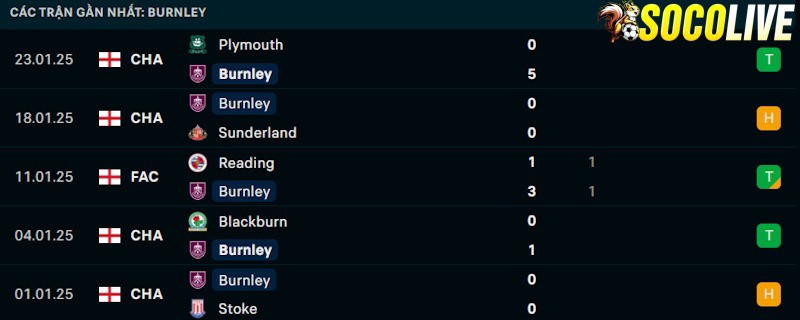 Phong độ gần đây Burnley Phong độ gần đây Burnley