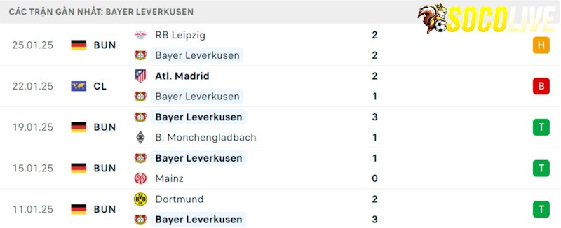 Phong độ gần đây Leverkusen Phong độ gần đây Leverkusen