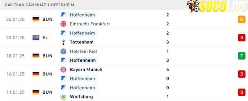 Phong độ gần đây Hoffenheim Phong độ gần đây Hoffenheim