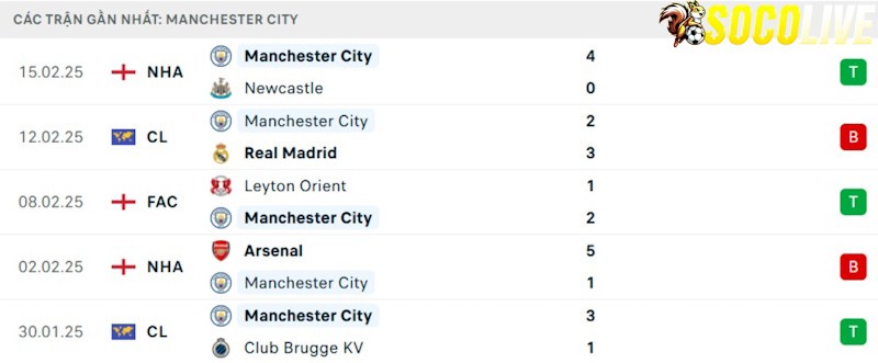 Phong độ gần đây Manchester City Phong độ gần đây Manchester City
