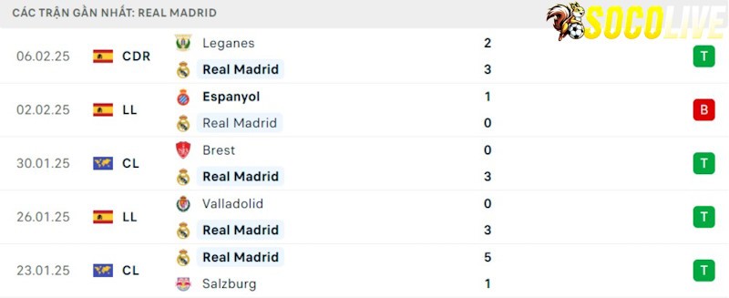 Phong độ gần đây Real Madrid Phong độ gần đây Real Madrid