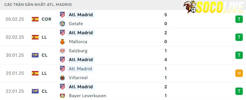 Phong độ gần đây Atletico Madrid Phong độ gần đây Atletico Madrid
