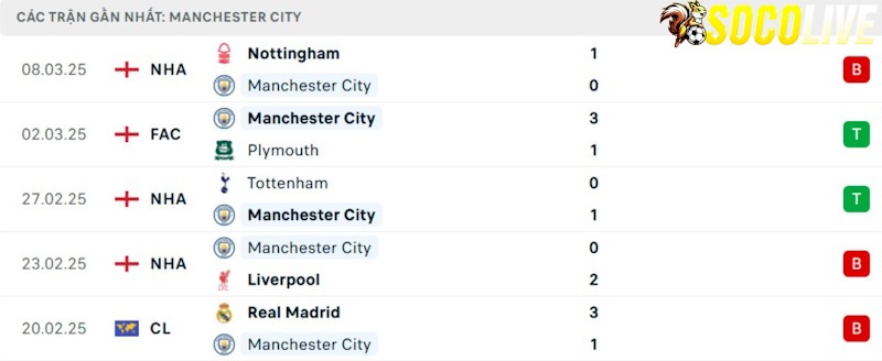 Phong độ gần đây Manchester City Phong độ gần đây Manchester City