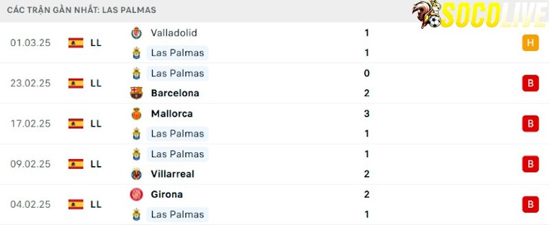 Phong độ gần đây Las Palmas Phong độ gần đây Las Palmas